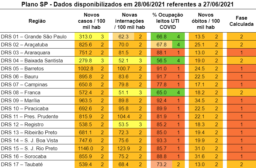 plano_sp's tweet photo. Atualização com indicadores disponibilizados dia 28/06/2021.

#planosp #COVID19 #coronavirus #sp #planosaopaulo
#grandesp #aracatuba #baixadasantista #franca #taubate https://t.co/yZoiBwfc00
