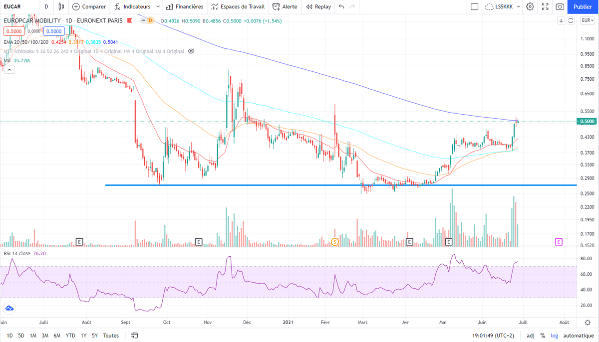 cosmosfinan's tweet photo. Europcar (EUCAR). Clôture à 0.50. On vient chatouiller la MM200 avec du volume ces derniers jours. #trading https://t.co/li8SNAYu02