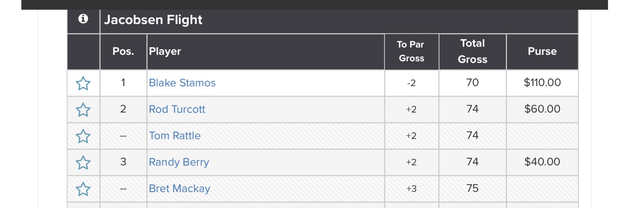 NW Golf Report on Twitter "⛳️ NWGG Final Nw Golf Guys. These golf