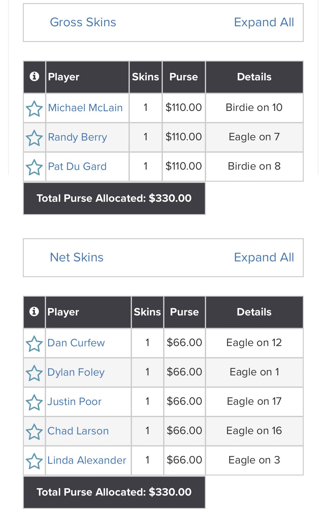 NW Golf Report on Twitter "⛳️ NWGG Final Nw Golf Guys. These golf