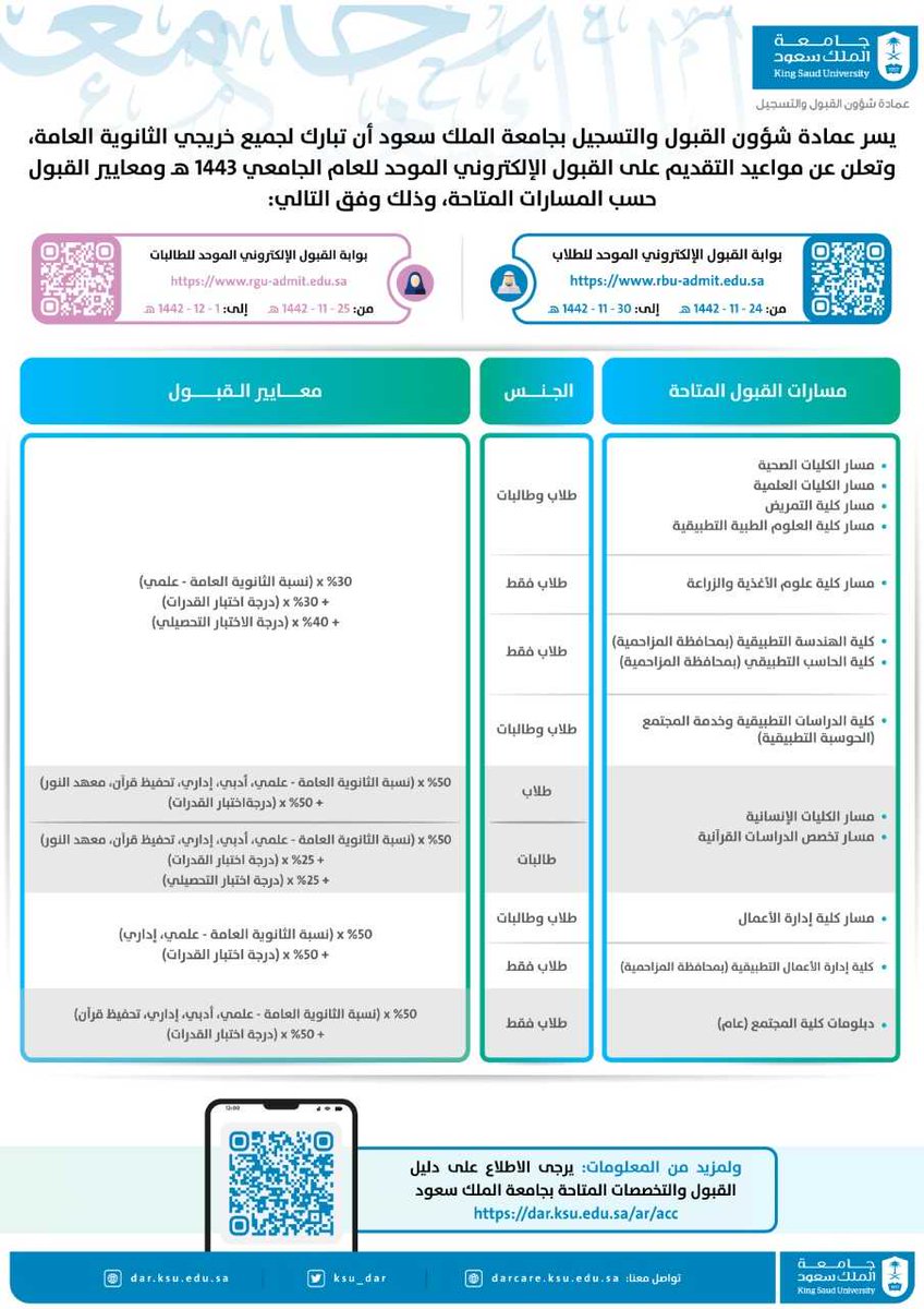 ksu_dar's tweet photo. يمكن لخريجي وخريجات الثانوية العامة الاطلاع على دليل القبول والتخصصات المتاحة للمرحلة الجامعية في #جامعة_الملك_سعود لبرامج (البكالوريوس، الدبلوم، المشارك) ومعايير القبول والتخصيص للعام الجامعي ١٤٤٣هـ
https://t.co/UTzVtj0PiP https://t.co/25mJQckLYa