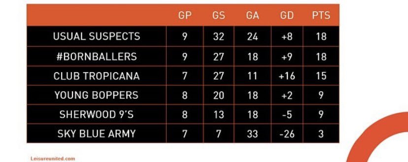 Back at it again tonight looking for 5 wins on the bounce. 1st (tables wrong) Vs 3rd, doesn’t get much bigger than this, does it? Look at that table. Win tonight and it’s firmly in our hands. 

Line up to follow. 

🆚Ballers
🕘9pm kick off

#MondayInit 🏝🏝