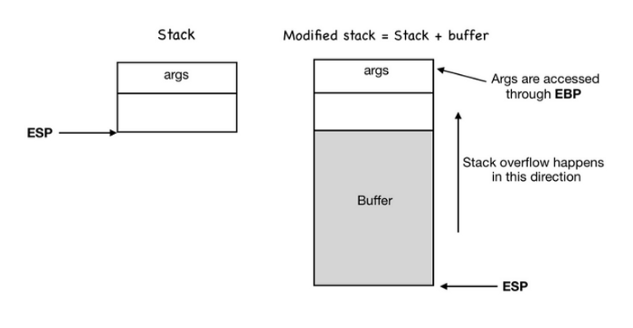 ptracesecurity's tweet image. Buffer Overflow (ret2func)  aidenpearce369.github.io/exploit%20deve…  #Pentesting #BufferOverflow #Exploit #CyberSecurity #Infosec