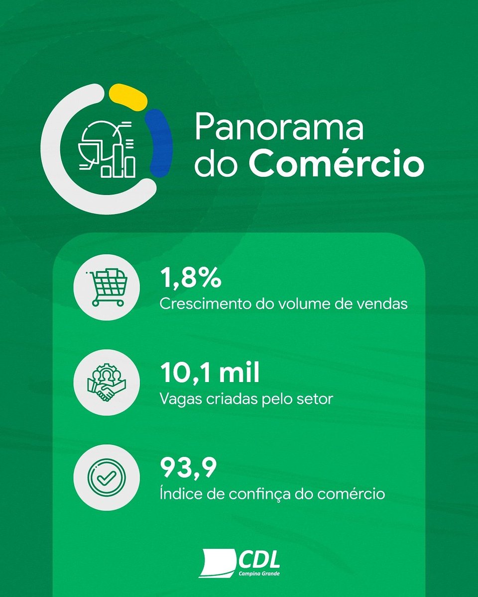 cdlcampina's tweet photo. 📊 Os números do setor mostram que, mesmo com as restrições e protocolos de distanciamento, o volume de vendas do comércio voltou ao patamar de antes da pandemia. Em abril de 2021, o volume de vendas do comércio varejista cresceu 1,8%.

#SomandoForçasParaCrescer #SistemaCNDL https://t.co/TXnMQuG7Tx