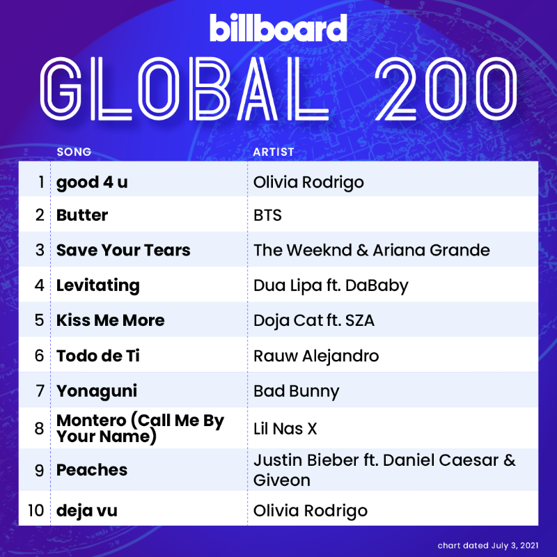 billboardcharts's tweet photo. The Global 200 top 10 (chart dated July 3, 2021)