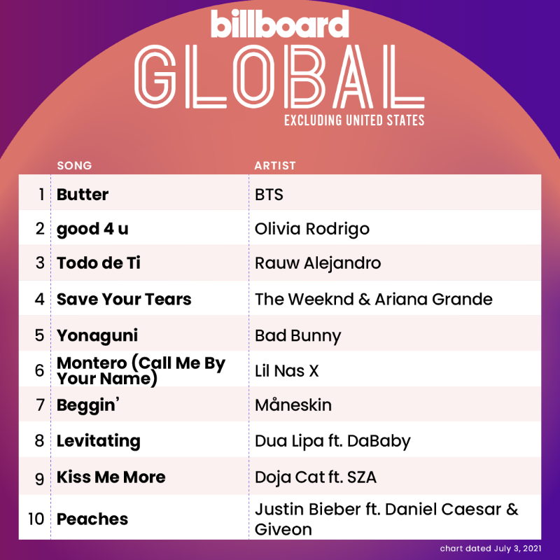 billboardcharts's tweet photo. The Global Excl. U.S. top 10 (chart dated July 3, 2021)