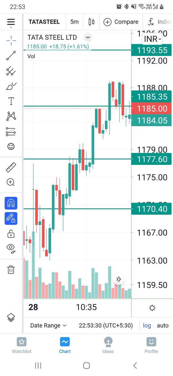 deepfly21's tweet photo. #Intraday
1 Stock 100 % Perfect Strategy.... 
No confusion..No tension.. just need to focus on levels...
#TataSteel (from Buy Side 1170 to 1189)
#Reliance ( From sell side 2093 to 2081) 
#tradingpsychology #StockMarket #StocksToWatch #StocksToBuy #intradaytrading https://t.co/YAAnPyD87U