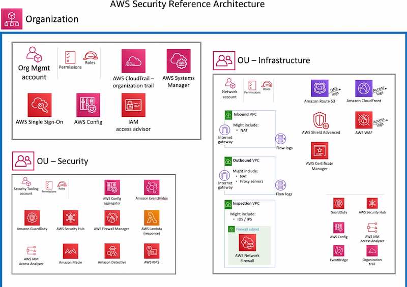 AWSSecurityInfo's tweet image. Check out the new AWS Security Reference Architecture! Featuring a 1-page architecture diagram and deployable code samples, you get prescriptive guidance for deploying the full complement of AWS security services. go.aws/3hcUI1U