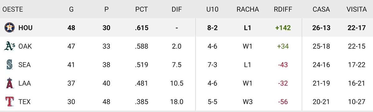 FansAstrosMx1's tweet photo. Lunes de standing, lideres de la división
@LosAstros #PorLaH #Houstrong💪 https://t.co/6GJk1rMlJp