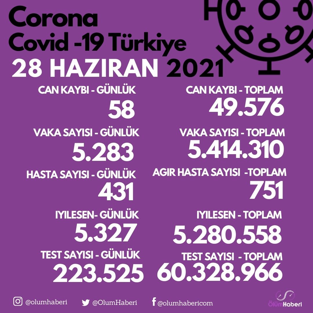 SON DURUM 27.06.2021 : Corona covid-19- Türkiye
olumhaberi.com/corona-covid-1…
#Corona  #coronavirus #koronavirus  #coronaturkiye #olumhaberi #koronaturkiye #Pandemi #COVID19 #Covid_19  #COVID19