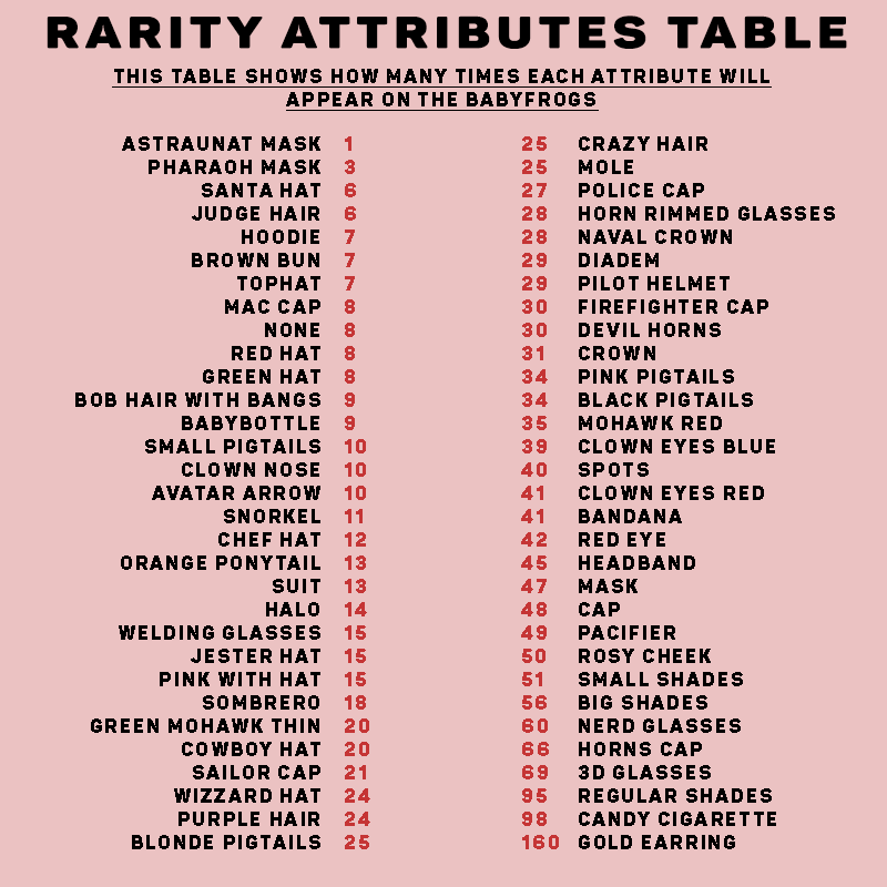wenw3s's tweet photo. 🚨The Analytic General Table of the 61 Attributes of the Babyfrogs 🚨

🟢Visit the Collection here 👇
https://t.co/93BRBDRbkS

#NFT #nftcollector #NFTcollectibles #nftart #nftcollectors #NFTartist #pixelart #NFTcollection #NFTshare https://t.co/f8PJV2cAjZ