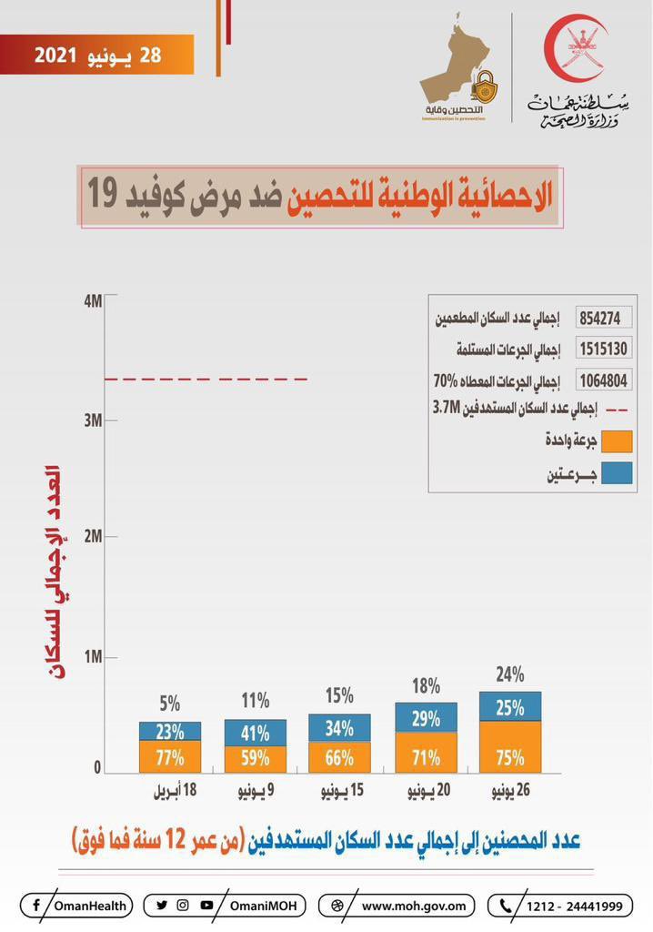 🇴🇲
التحصين ضد #كوفيد_19 

🔹الجرعات المستلمة| 1,515,130
🔸الجرعات المعطاه| 1,064,804

👤المحصنين| 854,274 نسمة
👤المستهدف| 3,700,000 نسمة

(28/06/2021)
