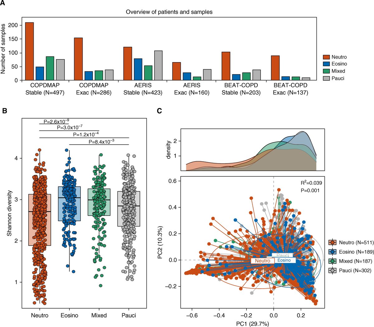 Inflammatory Endotype–associated Airway Microbiome in Chronic Obstructive Pulmonary Disease Clinical Stability and Exacerbations: A Multicohort Longitudinal Analysis

🔗 ow.ly/HPhT50FiAki