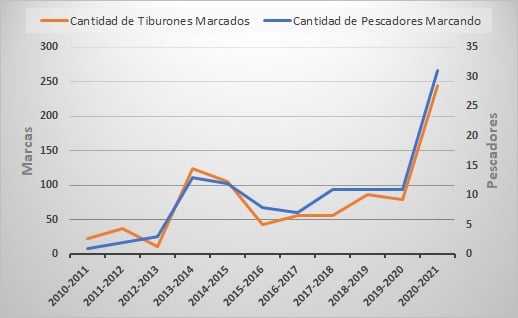 Sentilapesca's tweet photo. La #pesca y devolución garantiza el futuro de nuestros #tiburones hoy amenazados gracias al cambio en el accionar de los aficionados pescando sin sacrificar al animal, el cual podrá continuar en el #mar reproduciéndose.
Seguir en #SentiLaPesca https://t.co/4vSI5W0HFf https://t.co/PXuluCPLNd