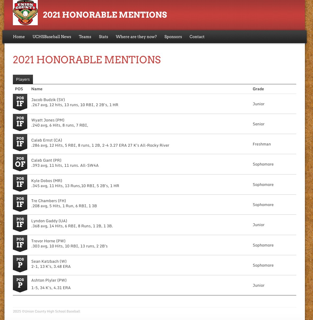 The 2021 UCHSBaseball.com's Honorable Mentions 
UCHSbaseball.com