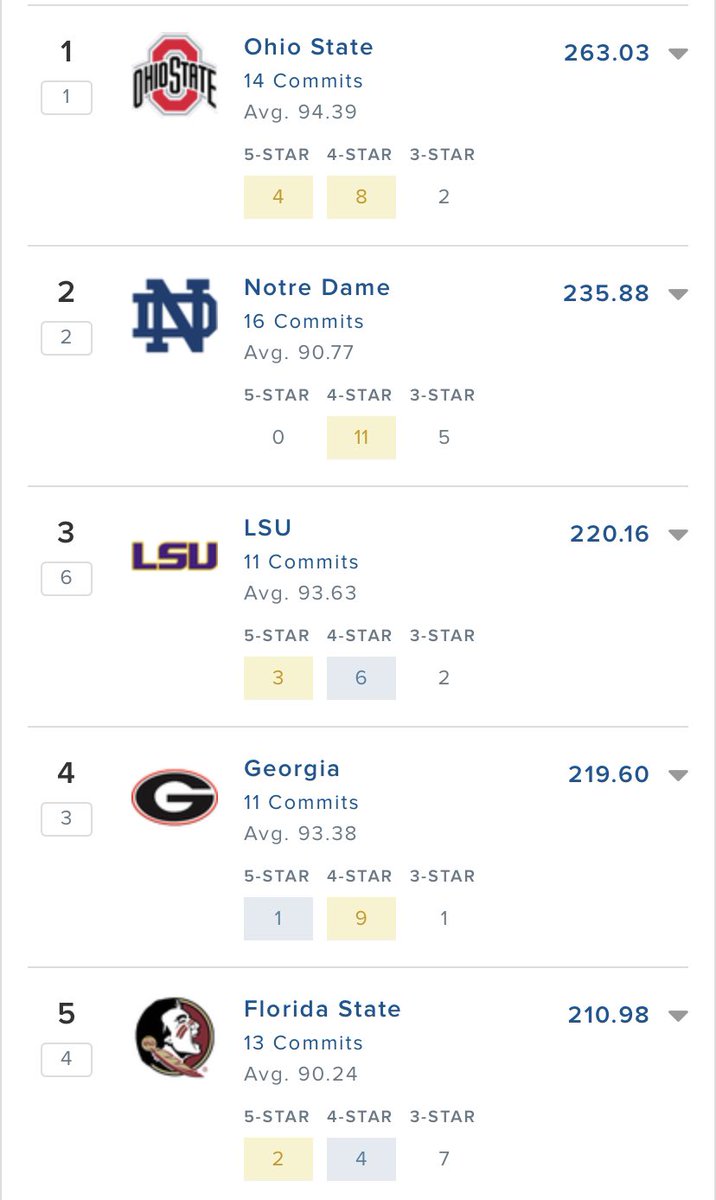 RT @SaturdayGameday: 247Sports’ current composite college football recruiting rankings https://t.co/P1Ajsp9DmR