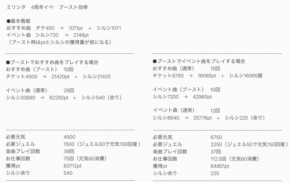タクp ミリシタ4周年イベのブースト効率と走り方 ブーストでおすすめ曲 元気 ジュエル 効率が良い ブーストでイベント曲 瞬間的に高い時速が出る オーパスが節約できる 楽曲回数が減るため 時間効率は どちらが良いかは何とも言えない タクp ミリシタ4周年イベのブースト効率と走り方 ブーストでおすすめ曲 元気 ジュエル 効率が良い ブーストでイベント曲 瞬間的に高い時速が出る オーパスが節約できる 楽曲回数が減るため 時間効率は どちらが良いかは何とも言えない
