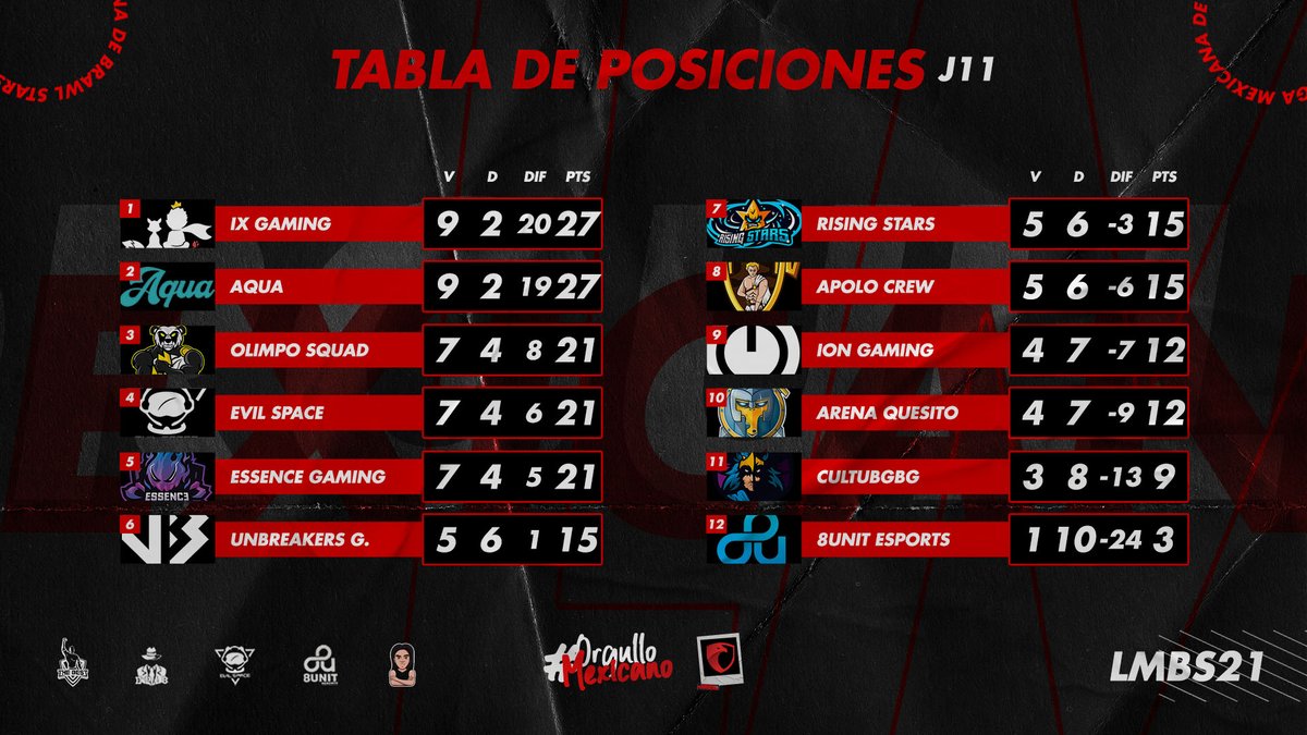 #J11 | TABLA DE POSICIONES 

Ya tenemos a los seis equipos clasificados a los playoffs.

1️⃣ <a href="/IXgaming_/">IX Gaming™</a>
2️⃣ #Aqua
3️⃣ <a href="/OlimpoSquad/">Olimpo Squad⚡️</a>
4️⃣ <a href="/EvilSpace4/">Evil Space</a> 
5️⃣ <a href="/EssenceGaming_/">Essence Gaming</a> 
6️⃣ <a href="/UnbreakersGG/">Unbreakers Gaming</a> 

🔻<a href="/CultuBGBG/">CULTUBGBG</a> 
🔻@8UeSports 

#OrgulloMexicano 🇲🇽