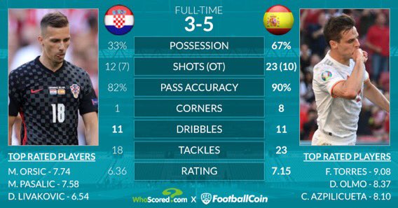 DylanSyiem's tweet photo. WHAT A GAME!😍🔥 
#spainvscroatia https://t.co/TqoO7r7jyN