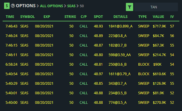 barradasricardo's tweet photo. $SEAS 2million dollars of flow make it worth it

#learntotrade #stocks #stockstowatch #daytrading #scalptrading #optionstrading #swingtrading #fintwit #StockMarket #money https://t.co/fG5kqKCFDK