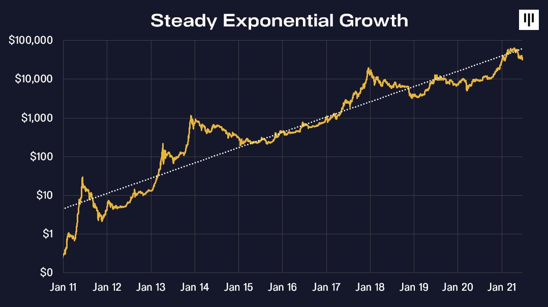#Bitcoin might seem volatile but would you be scared to invest in this? The highest returning asset over the past decade with adoption rates faster than the internet. Might be nothing....
