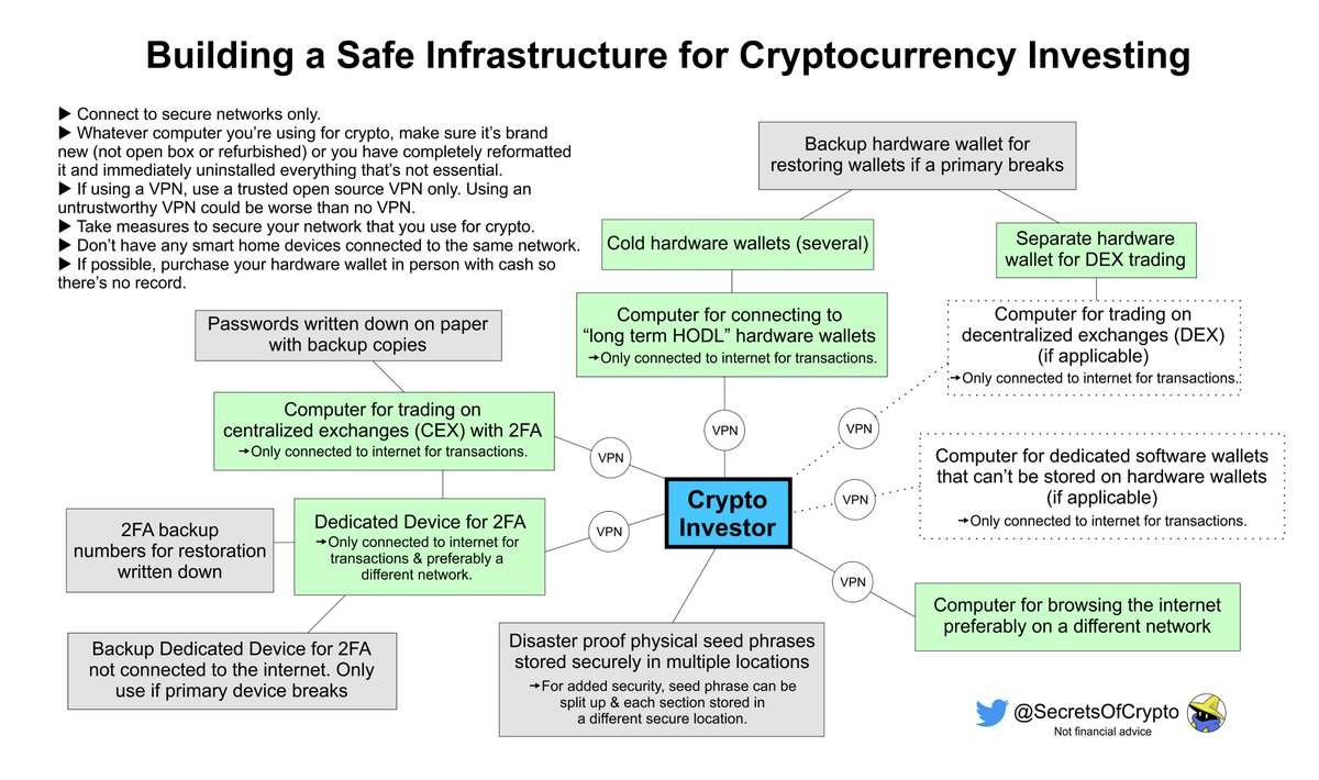 There's always someone trying to steal your crypto. There are many layers of protection you can use beyond these but these are the basic security measures you should use if you're serious about crypto investing. Please share to help raise the security of everyone in the space.