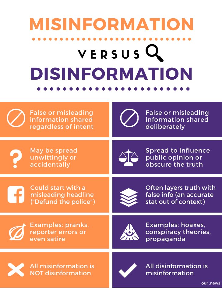 All disinformation is misinformation. The same is not true in reverse.