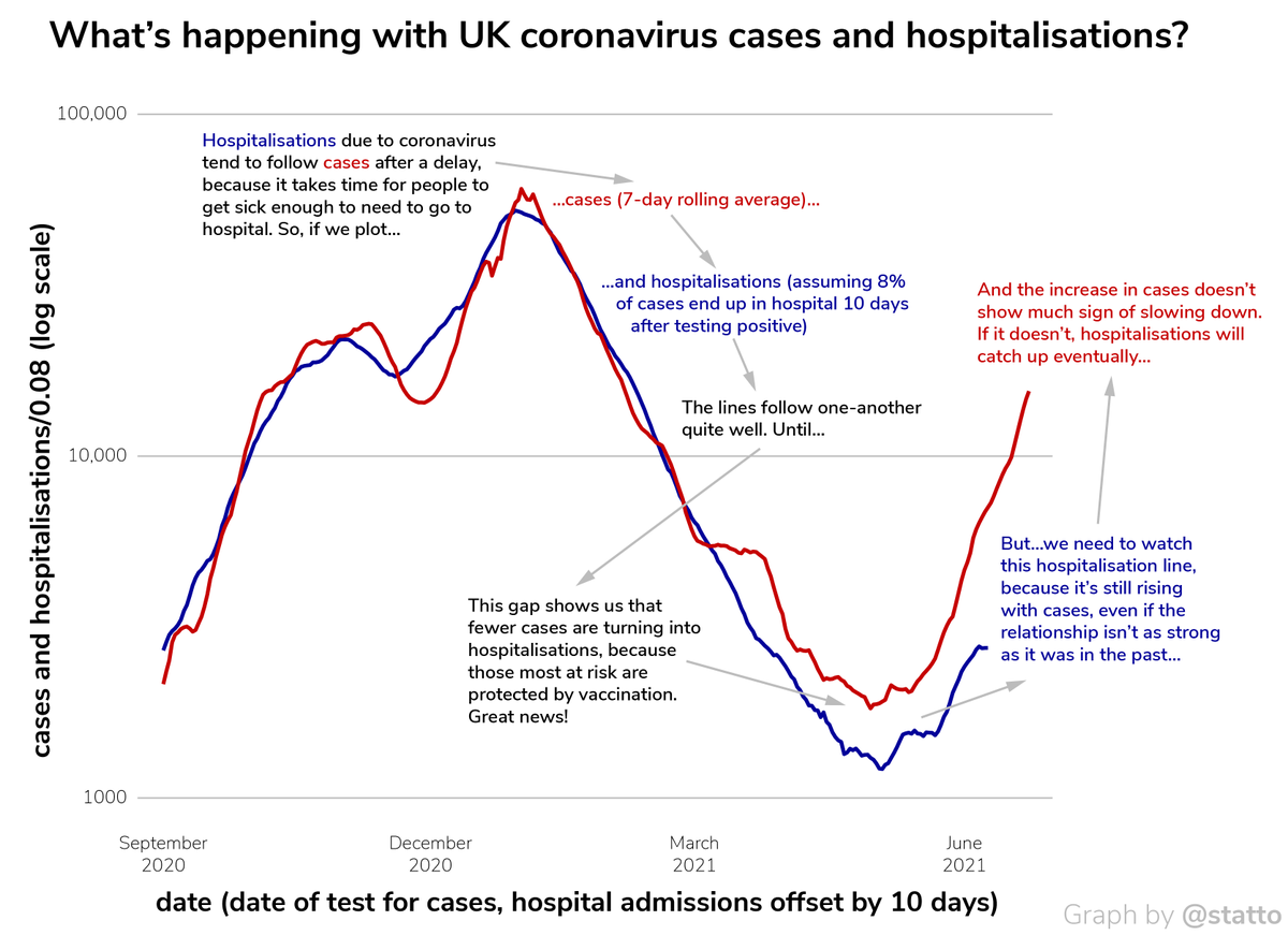 Graph of coronavirus cases and hospitalisations in the UK. Caption:

Hospitalisations due to coronavirus tend to follow cases after a delay, because it takes time for people to get sick enough to need to go to hospital. So, if we plot…
…cases (7-day rolling average)…
…and hospitalisations (assuming 8% of cases end up in hospital 10 days after testing positive)
The lines follow one-another quite well. Until…
This gap [between the cases and offset hospitalisations line] shows us that fewer cases are turning into hospitalisations, because those most at risk are protected by vaccination. Great news!
But…we need to watch this hospitalisation line, because it’s still rising with cases, even if the relationship isn’t as strong as it was in the past…
And the increase in cases doesn’t show much sign of slowing down. If it doesn’t, hospitalisations will catch up eventually…