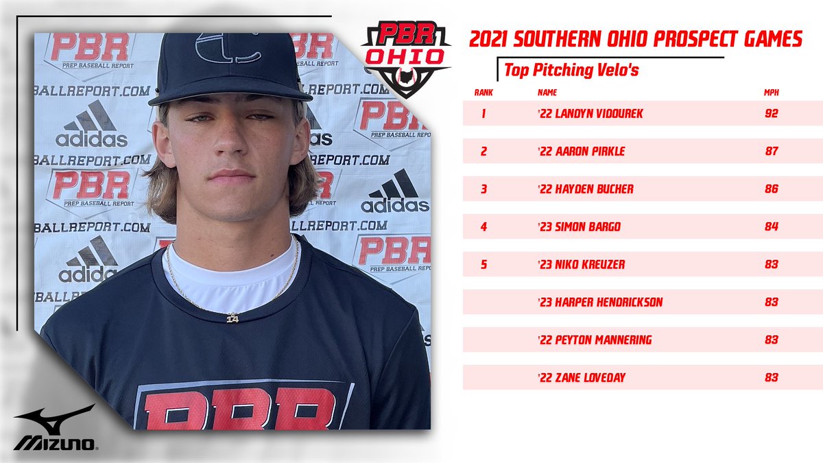 PrepBaseballOH's tweet photo. ⚾🗣️ Southern Ohio Prospect Games - Top Fastball Velo

👀 Showcase Stats 👉 https://t.co/RdwVP9lrlN
📊 Summer Showcase Scene 👉 https://t.co/Wb2fYK1IhI

@Landyn2022 
@pirkle_aaron 
@HBucher 
@SimonBargo 
@Niko_kruz25 
@HarperHendrick3 
@ManneringPeyton 
@z_loveday https://t.co/LywZFijmOP