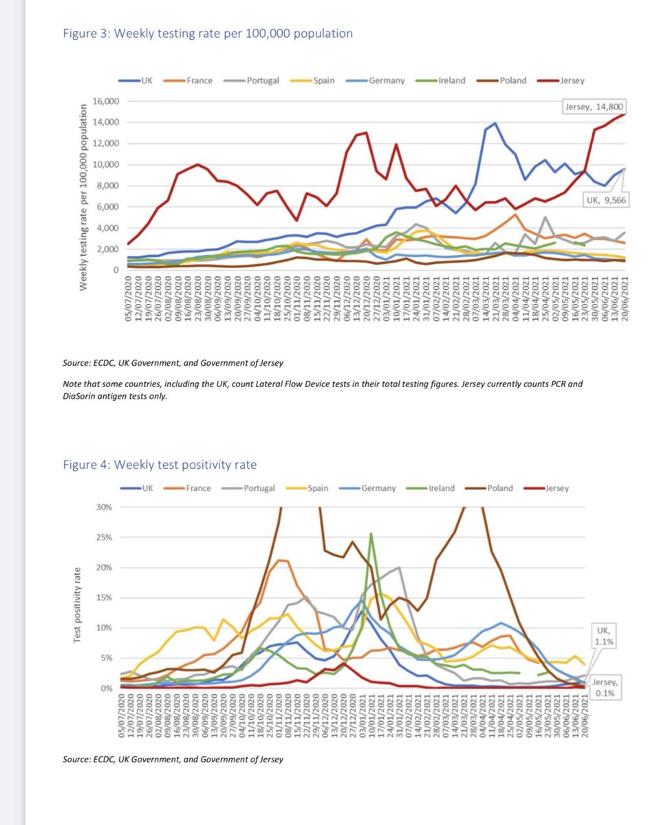 Important to note that Jersey’s testing rate has massively increased (50% higher than UK) and positivity rate is 10% of UK. No one is dying and there are no hospitalisations.