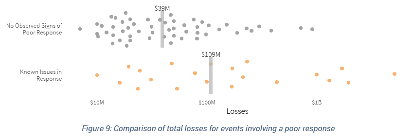 cyentiainst's tweet photo. Being slow to respond, bungling an investigation, covering up info, etc. can cost an org money. Firms that bungle the incident response process show costs that are nearly 2.8 times larger than those without signs of poor response. https://t.co/7VBycT0uRL #iris2020 #cybersecurity https://t.co/g4xMVfoff8