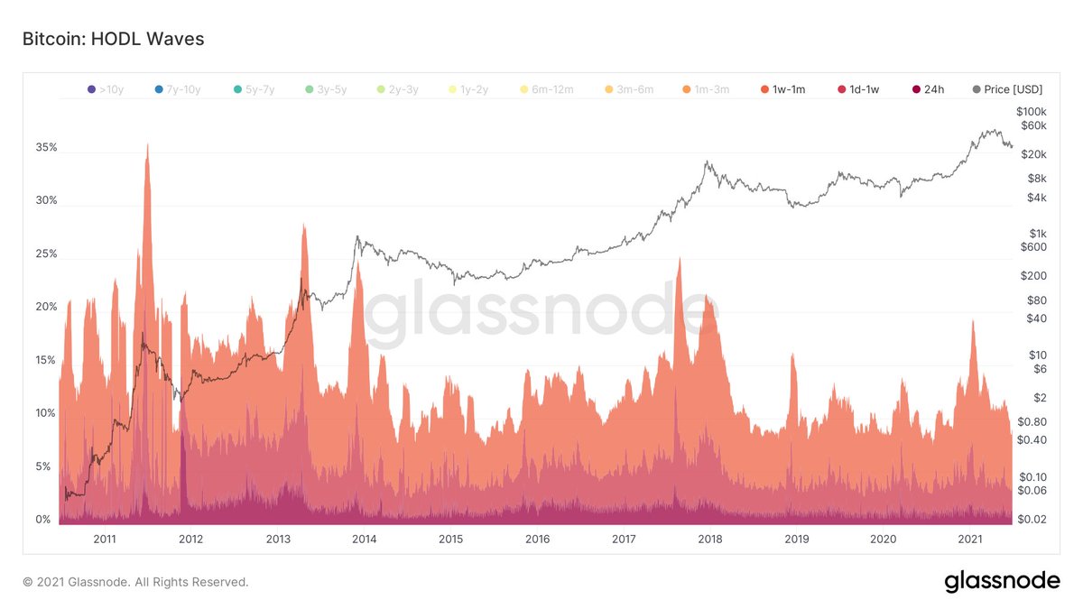 IIICapital's tweet image. HODL waves help visualize how well #Bitcoin HODLers are game theoretically converging on a monetary Schelling point.

The &amp;lt; 1 month supply age bands recently fell below 10% of total supply.

High ratio of HODLing leads to NgU 📈🚀.