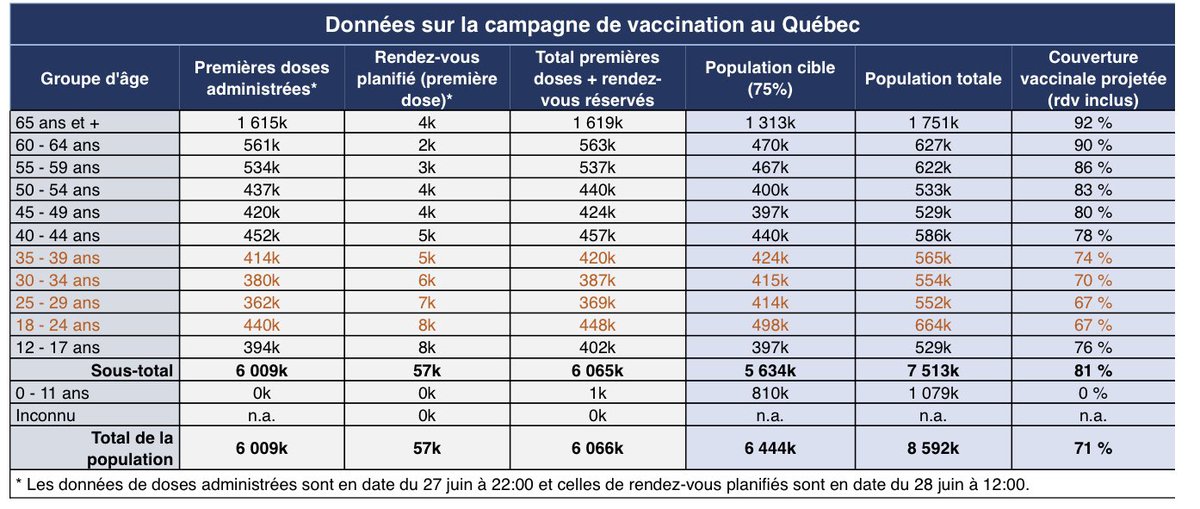 cdube2026's tweet image. Il reste encore 127K 18-39 ans qui doivent prendre rdv pour recevoir leur première dose pour atteindre 75% dans ces groupes d’âges. 

La contribution de chacun fait une différence. Si on veut maintenir une situation positive, il faut se faire vacciner.
On doit jouer en équipe. 😉