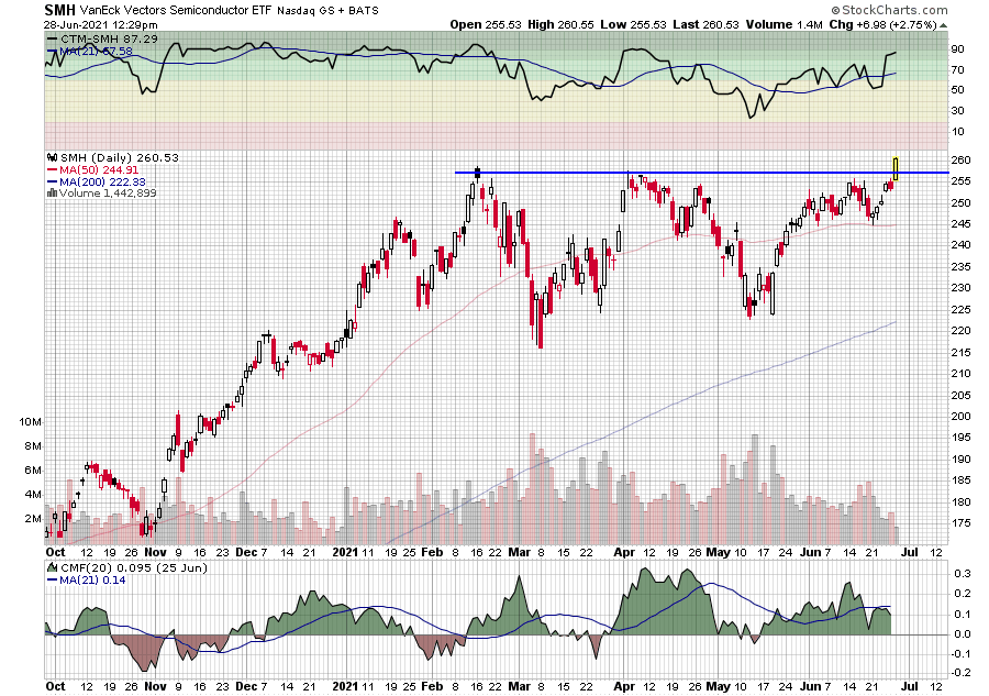 Today's Chart of the Day was shared by <a href="/rightviewrob/">Rob Moreno</a> 

Click here to read more!

thechartreport.com/cotd-06-28-21/

$SMH