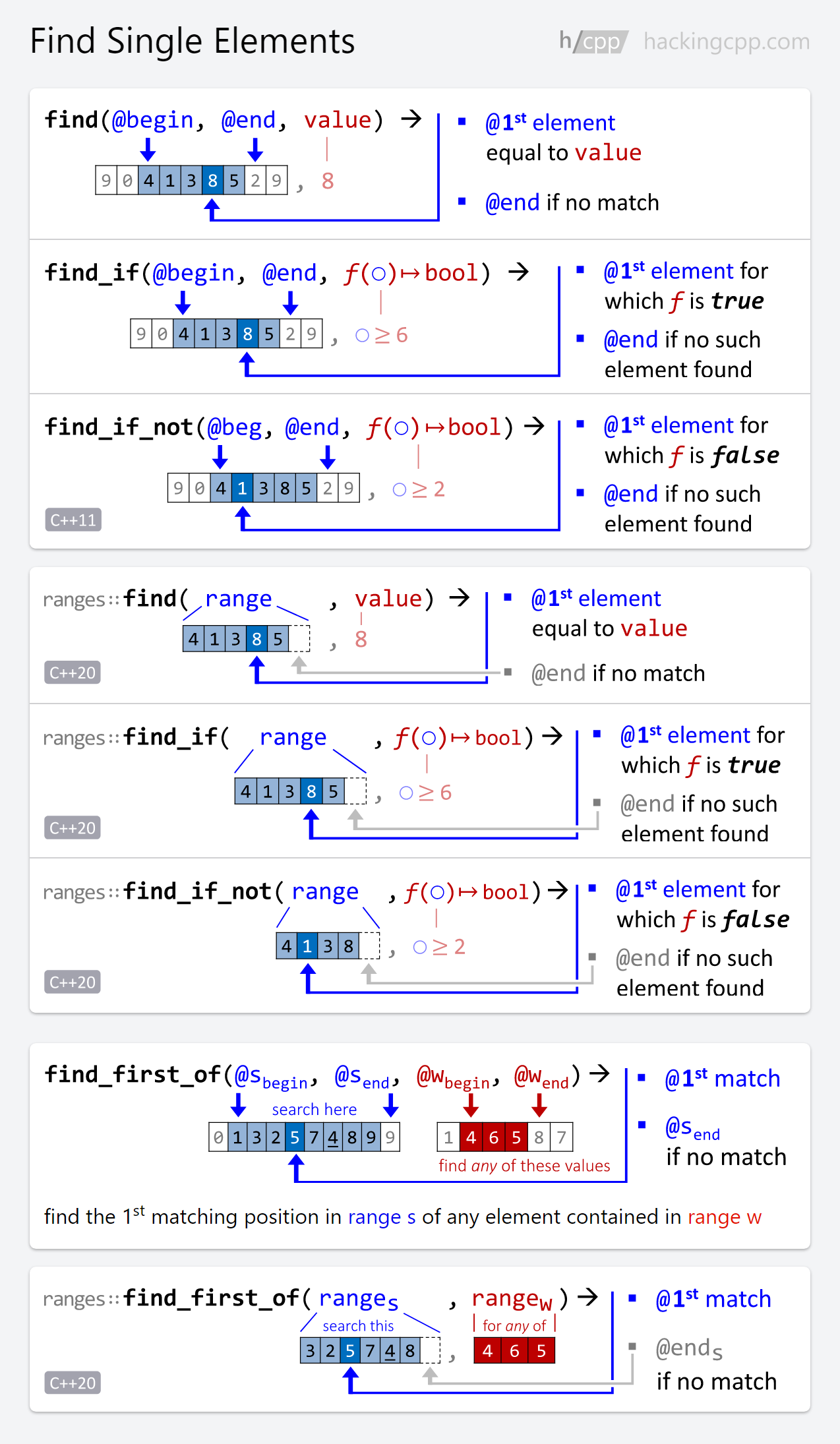 hacking C++ on Twitter "C++ Standard Library Algorithms Quick Visual
