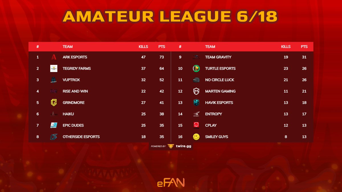 The first day of the Amateur League has been played and ARK Esports is currently holding first place.

Still a lot to play for, next games are on Thursday! 🔥