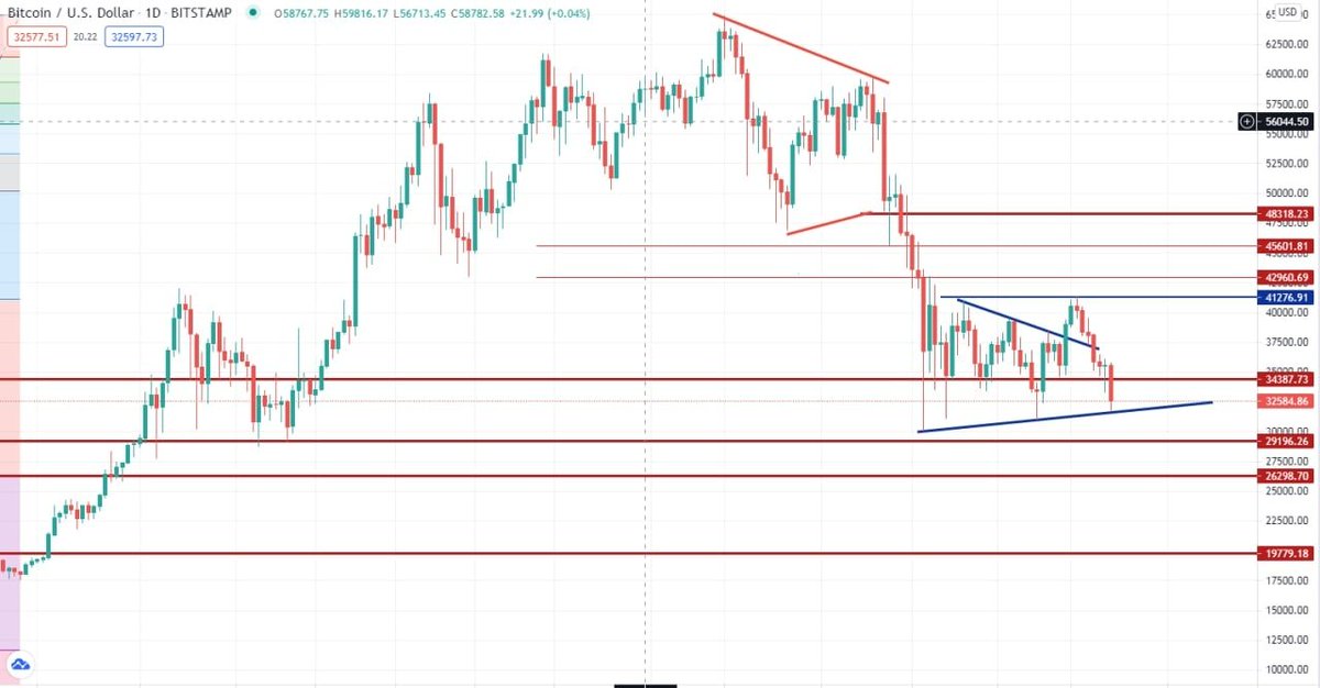 sebast_anderson's tweet photo. $BTC at the support level. Seems like it'll be broken $AMC https://t.co/pAVB4KHmGD