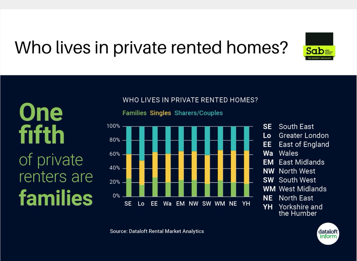 sab_property's tweet photo. Eastern England has one of the highest concentrations of families in private rented homes in the UK. Are you looking for a new family home to rent? Our friendly teams can help you find the perfect new home: https://t.co/KnjJF31jAG #SabProperty #HomeToLet #FamilyHome https://t.co/23ZZcwHNwQ