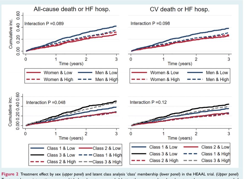 GiuseppeGalati_'s tweet photo. New analysis of historical RCT #HEAAL on #Losartan in #HF shows no benefit on major outcome of higher dosage in #women the opposite of #men
Another confirmation that 👱♀️ are not little 👨🦰
@DrMarthaGulati @DBelardoMD @markcpetrie20 @FaiezZANNAD @DLBHATTMD
https://t.co/2iHCMKQuLz https://t.co/gKO9HSfhBc