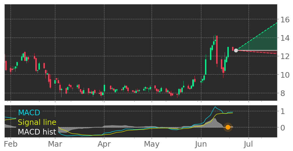 Tickeron's tweet photo. $LOOP's in Uptrend: Moving Average Convergence Divergence (MACD) Histogram just turned positive. View odds for this and other indicators: https://t.co/kduikH7KAX #LoopIndustries #stockmarket #stock #technicalanalysis #money #trading #investing #daytrading #news #today https://t.co/x3w2JPzqCj