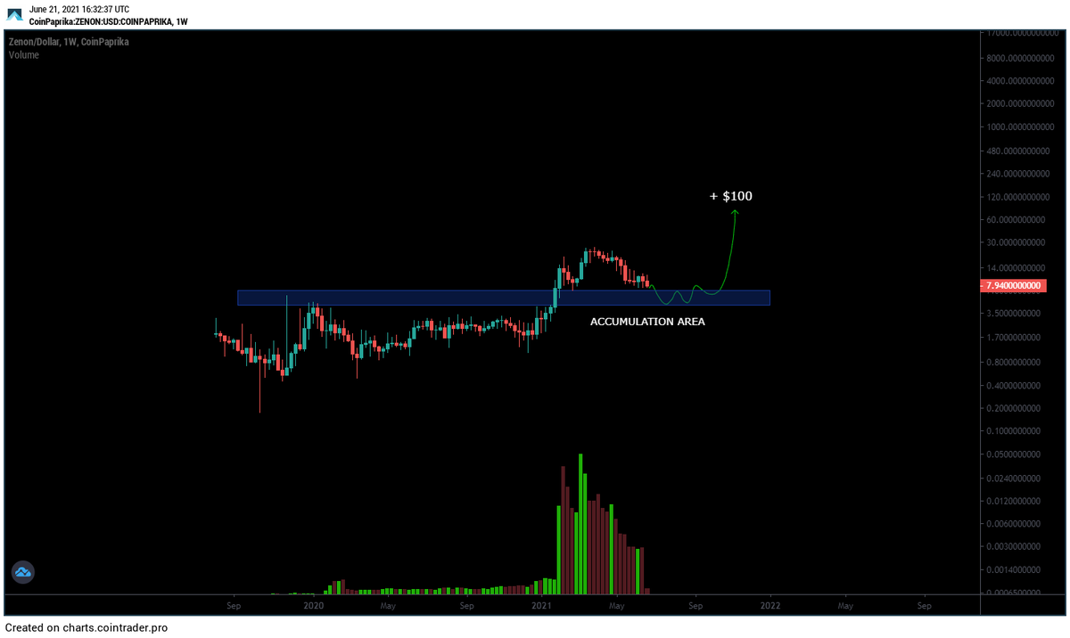 $ZNN has been building without a break and still is my most confident long-term hold.

There is a possibility to earn #PlasmaPoints which then can be converted into $QSR. Download the wallet and learn about the Incentivized Testnet.

testnet.znn.space

👽ZZRC3H