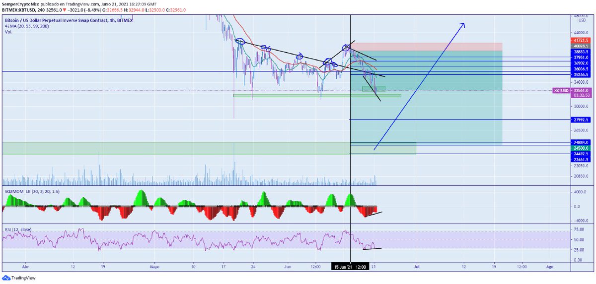 SemperCrypto's tweet photo. Seguimos nuestro plan bajista (SHORT) desde los 39749 sin embargo ya esta empezando a marcar divergencias alcistas, pero aún sigue habiendo fuerza bajista. https://t.co/JywDdAPV25