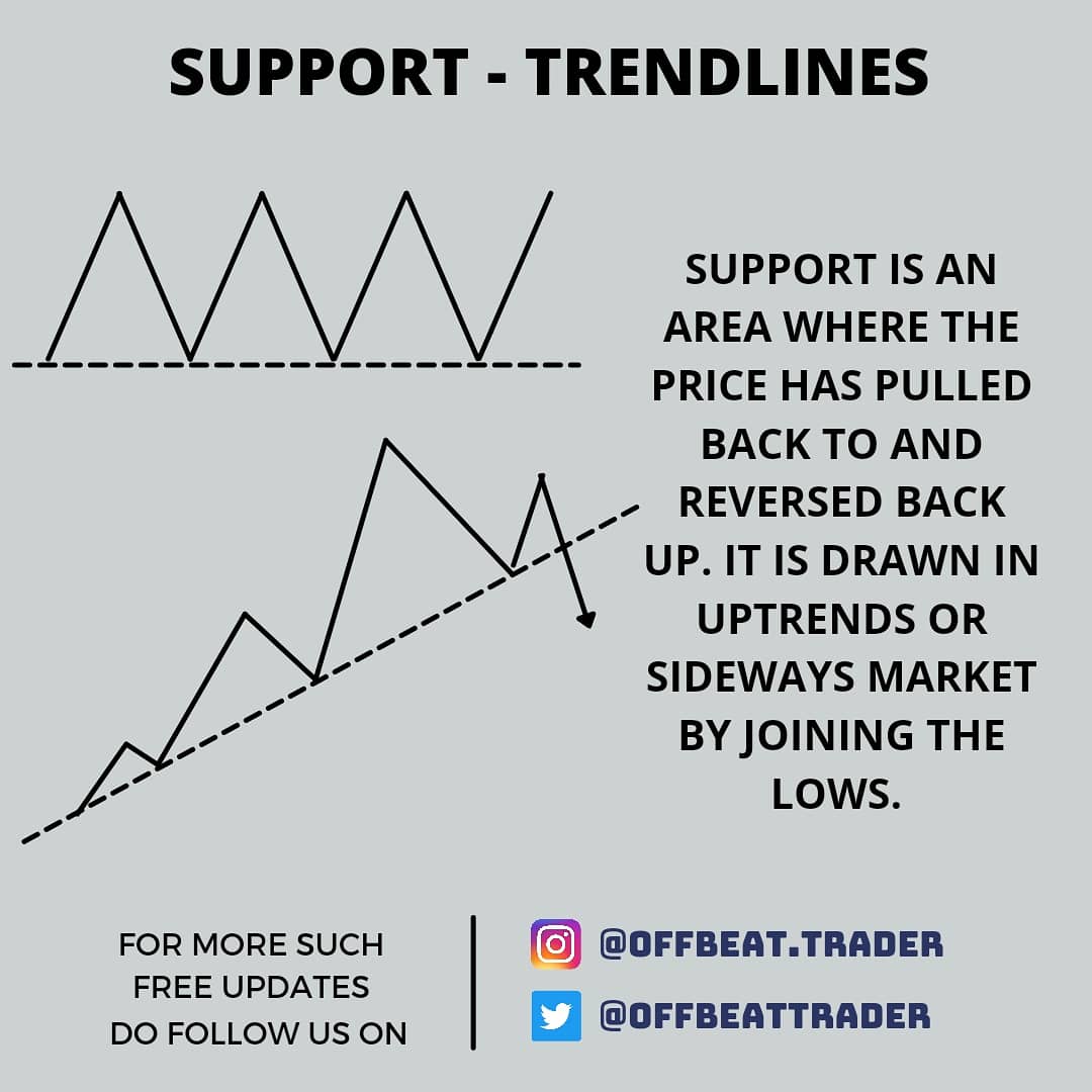 OffbeatTrader's tweet photo. #Support and #Resistance #Trendlines - Refer to #Slides below to #learn.

#supportlevel #resistancelevel #Trade #Trader #TradingView #investing #technicalanalysis #MultiBagger #trendline #mondaythoughts #MondayMotivaton #learntechnicals #learntrading #buythedip #stocks #nifty50 https://t.co/Ps5jOQfWGV