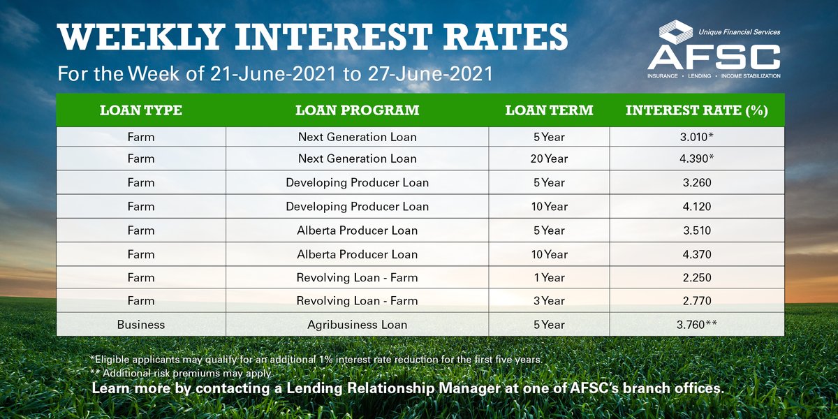 AFSC_AB's tweet photo. We offer farm loans for primary agriculture producers and agribusiness enterprises in Alberta. #ABag #AFSClending
Interest rates are available for the week shown, view them in full detail at https://t.co/bQzEFior3U https://t.co/MObc3x8QPT