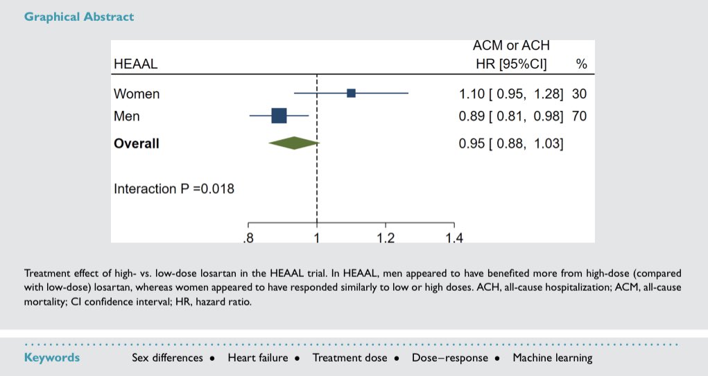 GiuseppeGalati_'s tweet photo. ☝️ #HEAAL #sexdifference in dosage of #losartan on #HF
@Dr_Manito @lucreciamburgos @UoGHeartFailure @AnnaKateBarton @DrRajivsankar @iamnickevans @rahatheart1 @CardioVisualApp @IC_LaFe @radcliffeCARDIO @MicheleSenni @DrDEliaEmilia @drraviele @JavierdeJuan1 @TomLuscher
@Ortega_Paz https://t.co/Dt5NvmPNkP