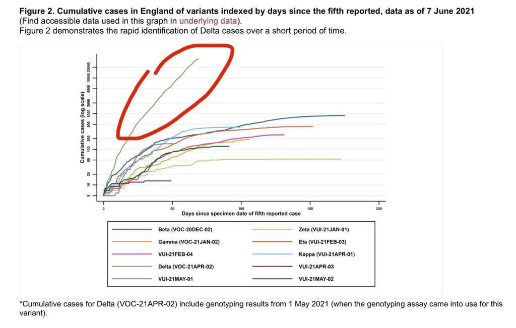 Variante Delta ya está causando dolores de cabeza .. es mucho más contagiosa por aire .. lamento decirlo pero no se saquen la mascarilla 😷..