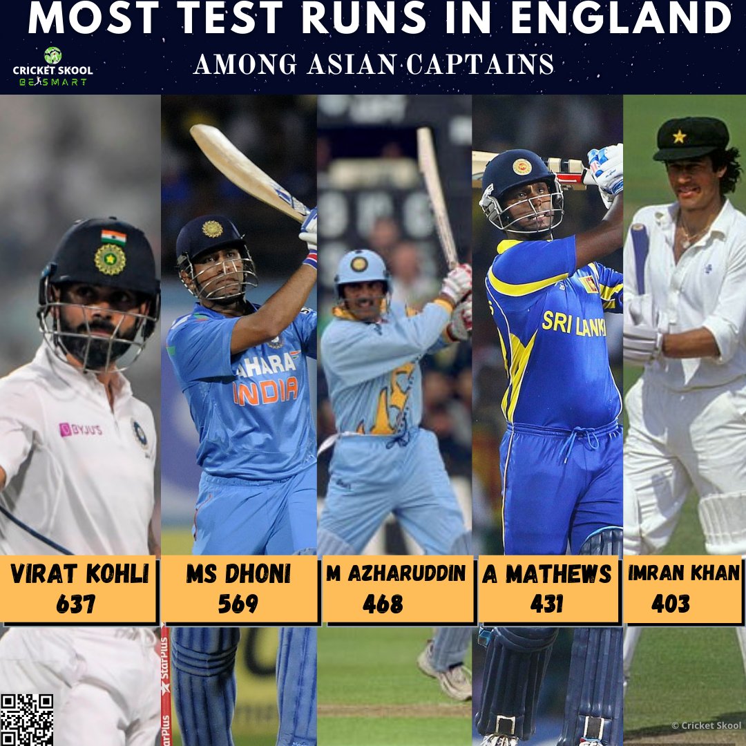 CricketSkool's tweet photo. Most Test Runs In England Among Asian Captains.
1.@imVkohli #ViratKohli
2.#MSDhoni
3.@azharflicks #azharuddin .
#cricket #cricketskool #runs #TestCricket #ENG #record #LEGENDS #Asia #cricketnews #cricketupdates #WTC21 #TeamIndia #ICCHallOfFame #icc https://t.co/i3nKXdVpWy