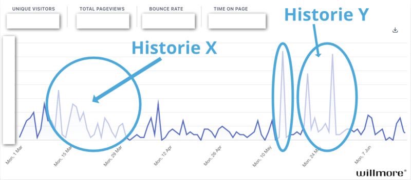 Hvor kommer abonnenterne fra?

I øjeblikket bruger jeg en god del af min tid på data, analyser og anbefalinger i forbindelse med de medier, vi arbejder med i <a href="/willmoredk/">Willmore</a>.

Her får du en tråd om lidt data 👇