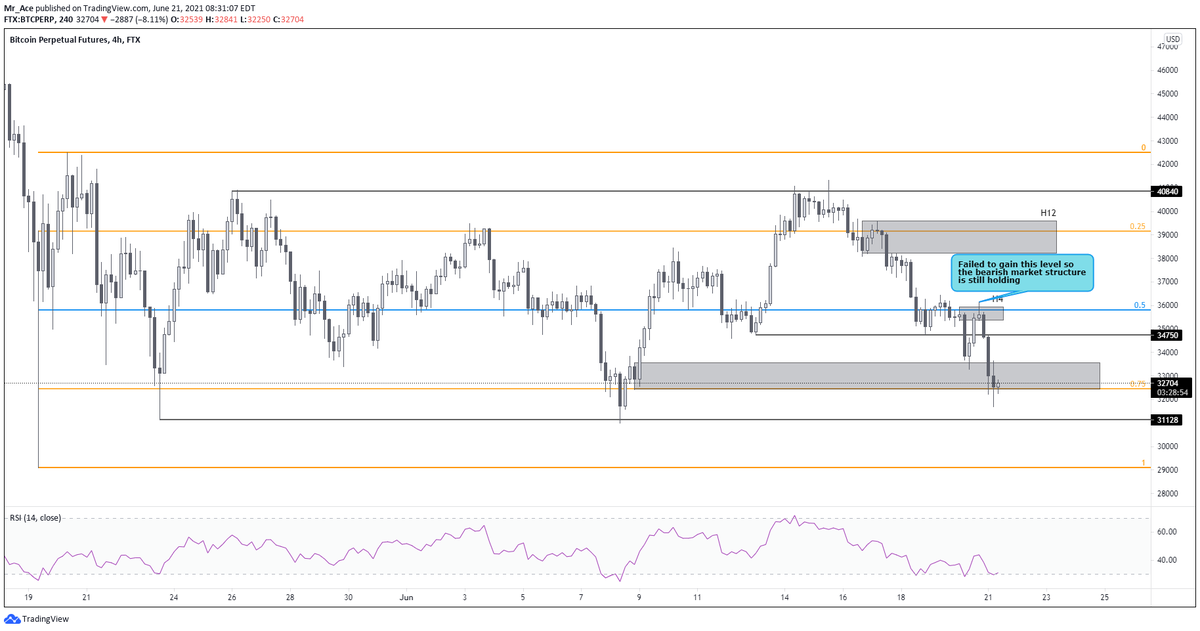 KamXBT's tweet photo. $BTC #Bitcoin 
So Bitcoin failed to gain the level and break the bearish structure. I think we first take out 31k or even 29k before a further continuation up. However, you wont win by just guessing the bottom, you need to fine a reversal and long that.
#Crypto #cryptocurrencies https://t.co/tIfAS5Bqc1