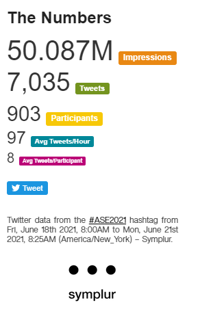 ASE360's tweet photo. Over 50 Million impressions since Friday! Thank you to our #TwitterChampions and the 903 participants that have joined us! There is still more science to come later today! We'll see you virtually at 4:00 PM ! #ASE2021 https://t.co/bDxpniDco6